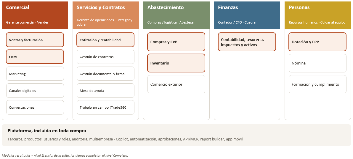 Mapa de suites: Comercial, Servicios y Contratos, Abastecimiento, Finanzas y Personas con sus módulos, y la Plataforma incluida en toda compra. Resaltados: nivel Esencial.
